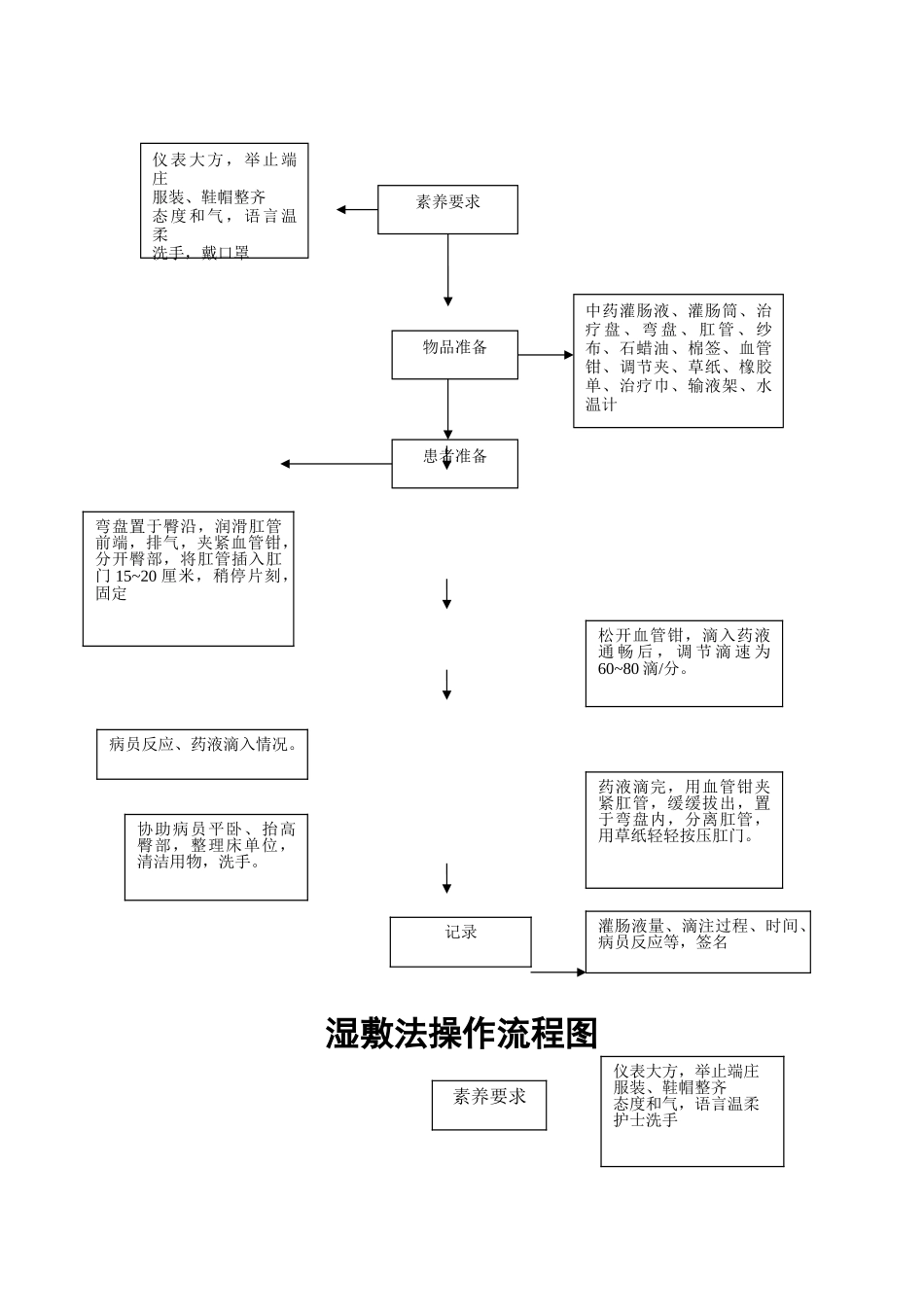 中医十项基本护理操作技术流程_第3页
