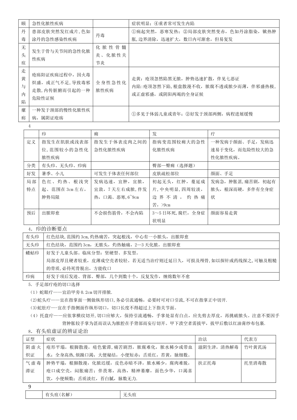 中医外科学重点总结_第3页