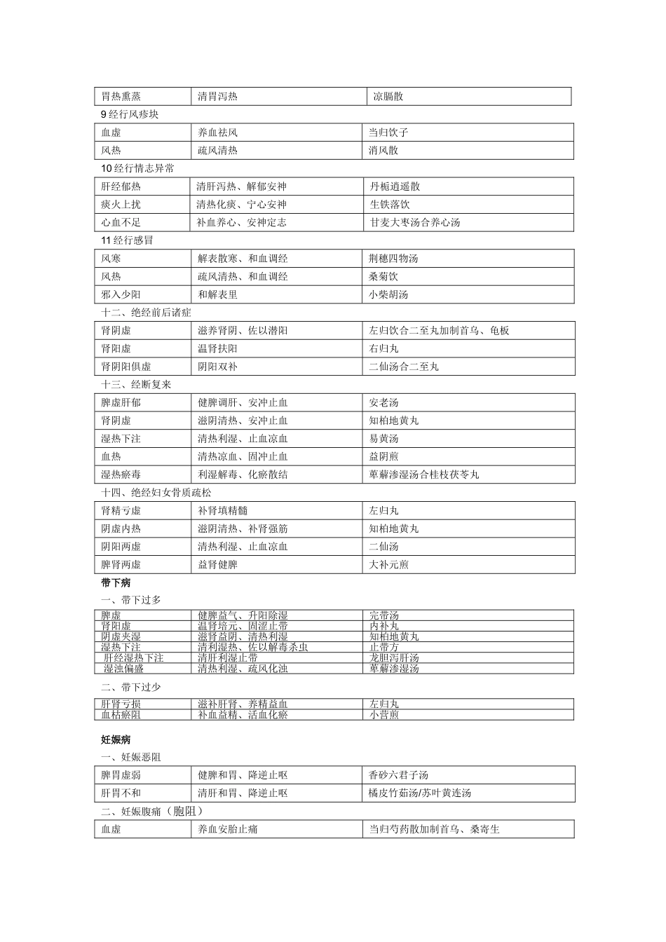 中医妇科学表格版_第3页