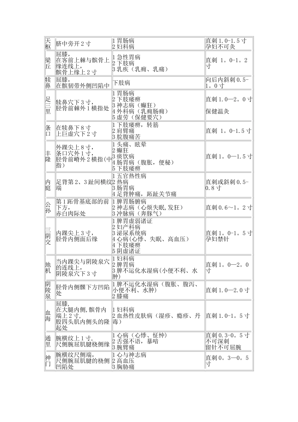 中医执业医师实践技能80个常用针灸穴位汇总_第2页