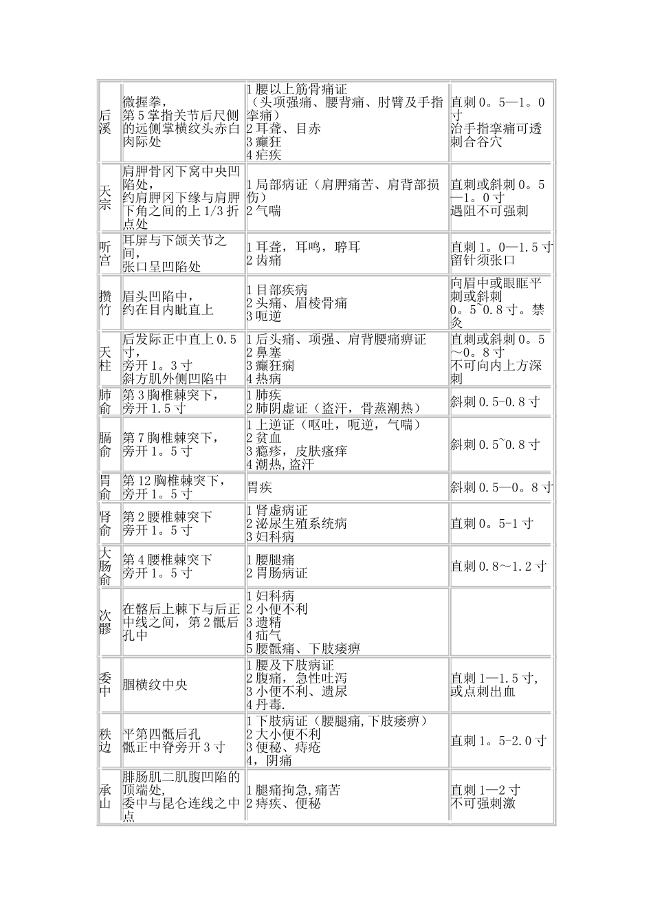 中医执业医师实践技能80个常用针灸穴位汇总_第3页