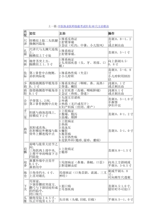 中医执业医师实践技能80个常用针灸穴位汇总