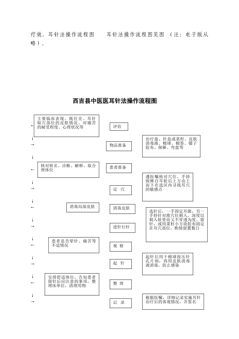 中医护理技术操作考核标准、操作规程、流程图_第3页