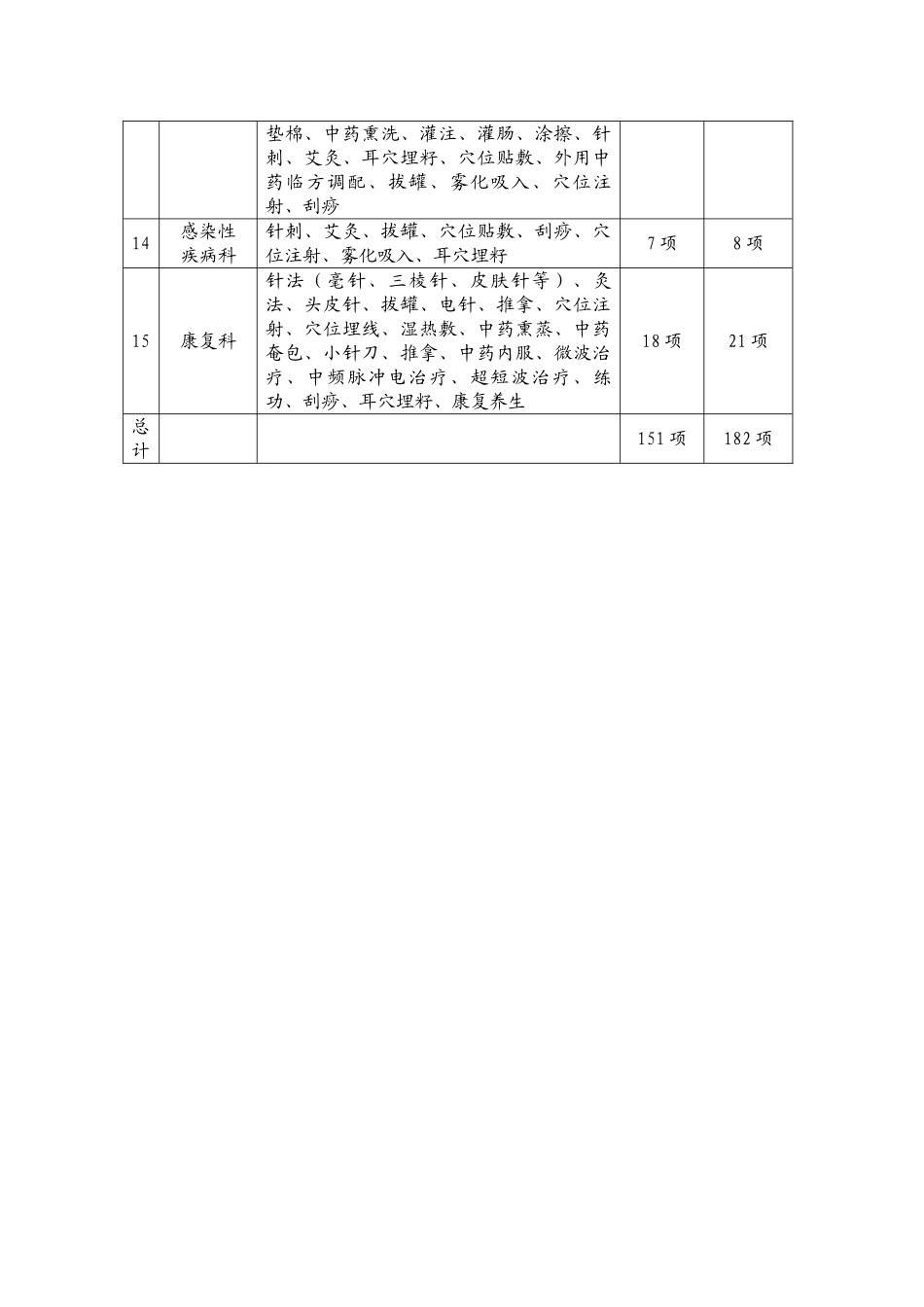 中医特色服务项目一览表_第2页