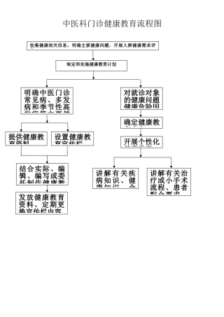 中医科门诊健康教育流程图