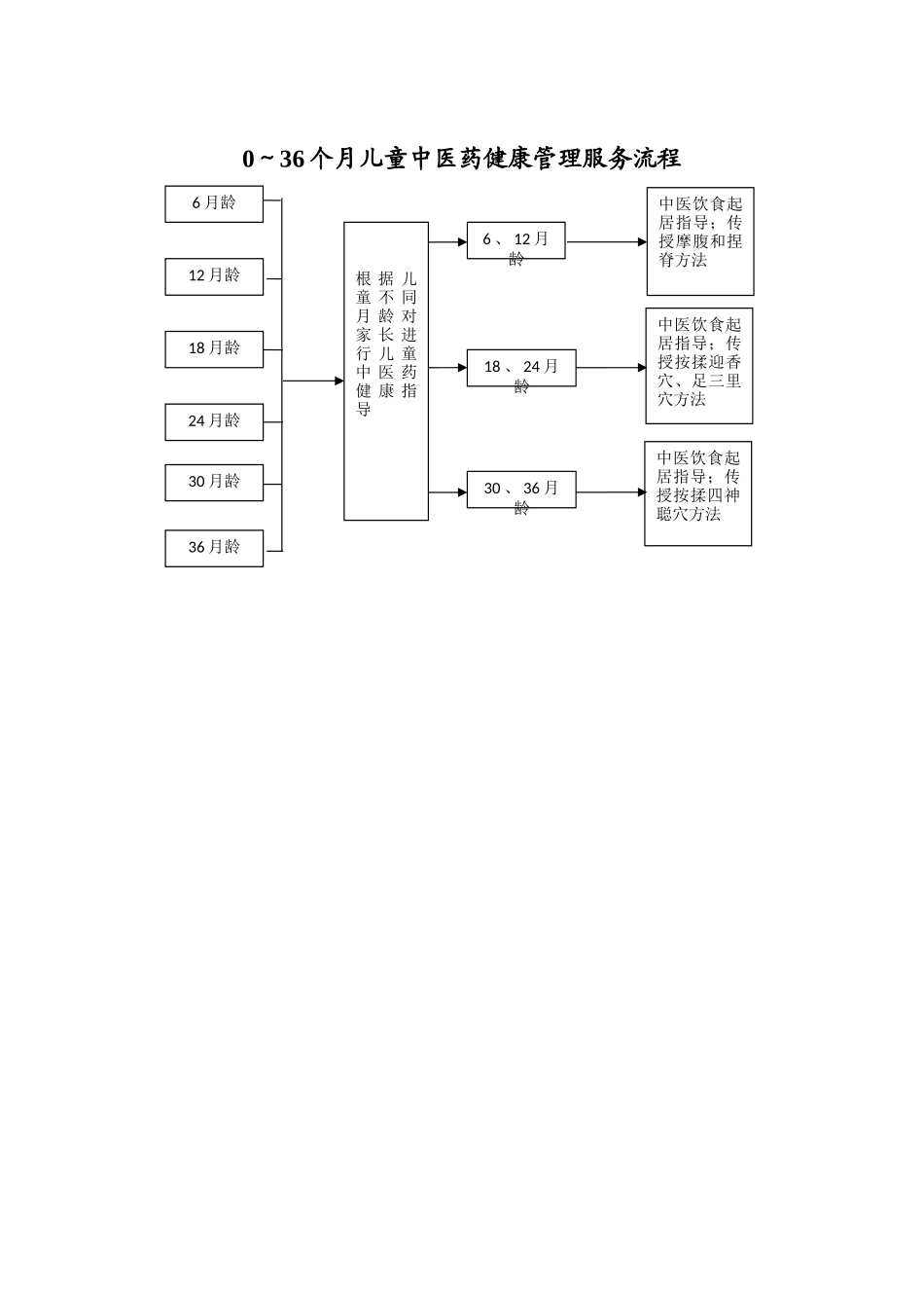 中医药健康管理服务工作制度与流程_第3页