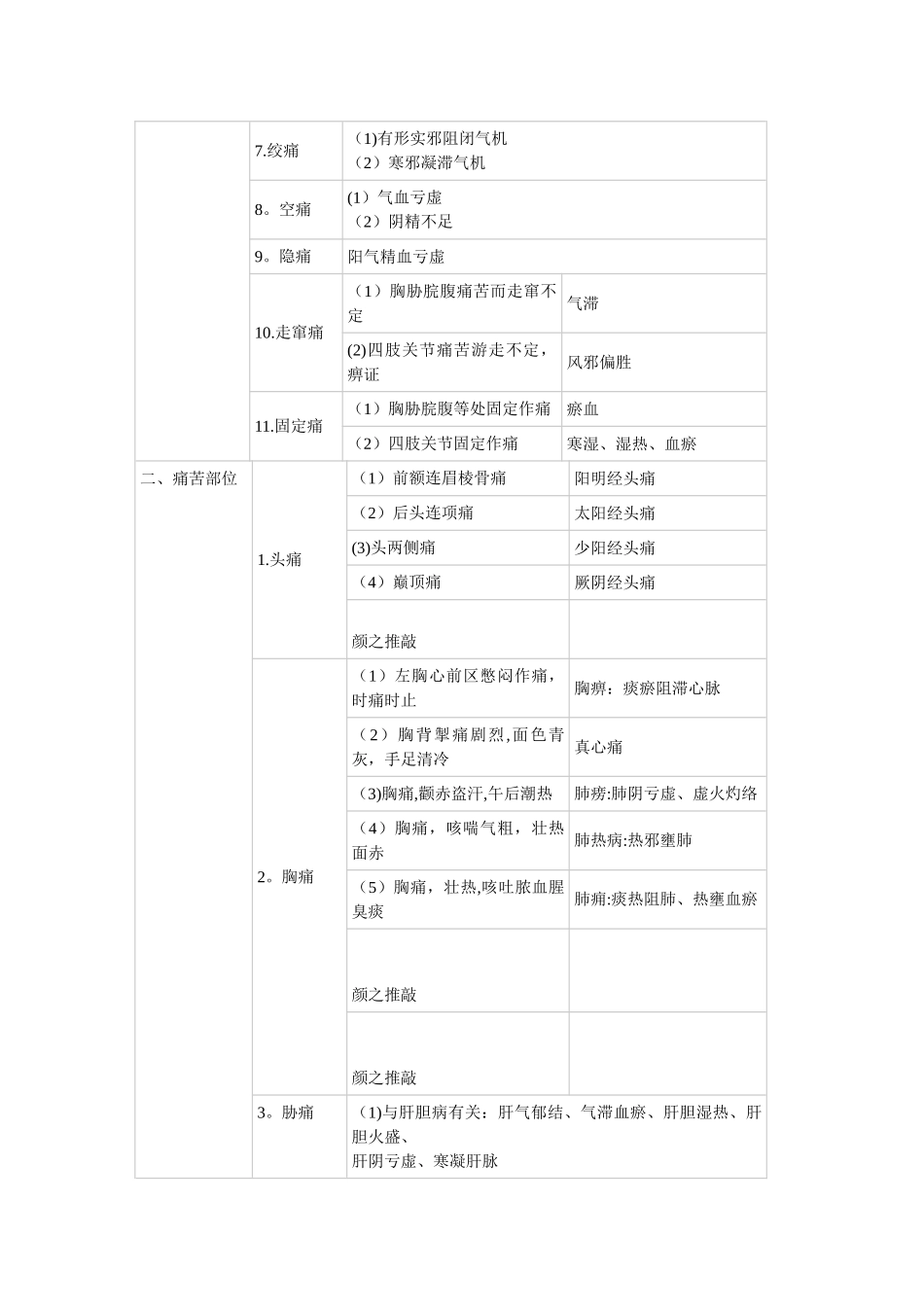 中医诊断学表格_第3页