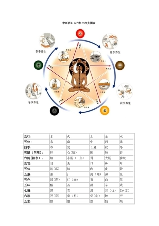 中医阴阳五行相生相克图表