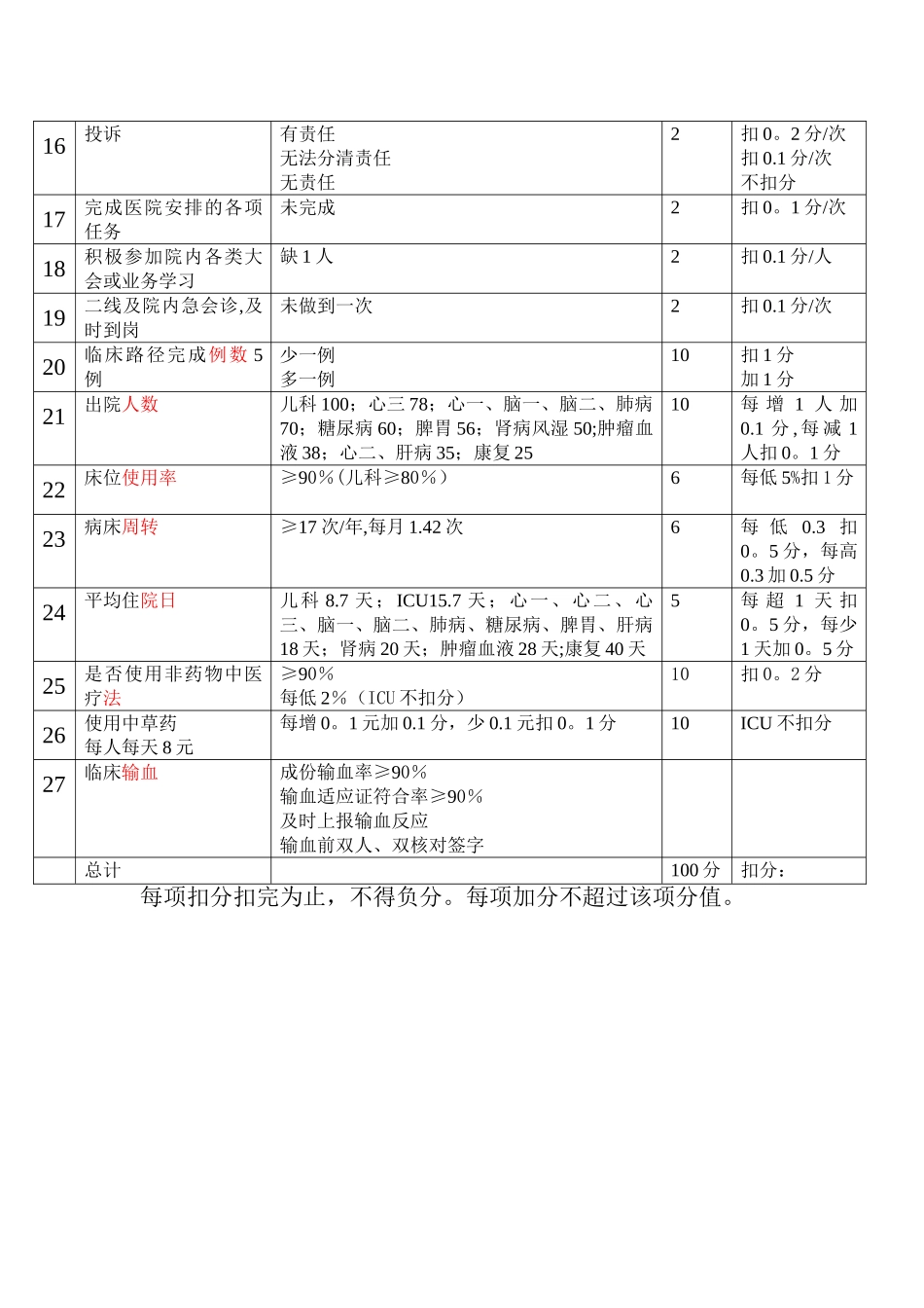 中医院内科工作质量与安全考核表_第2页