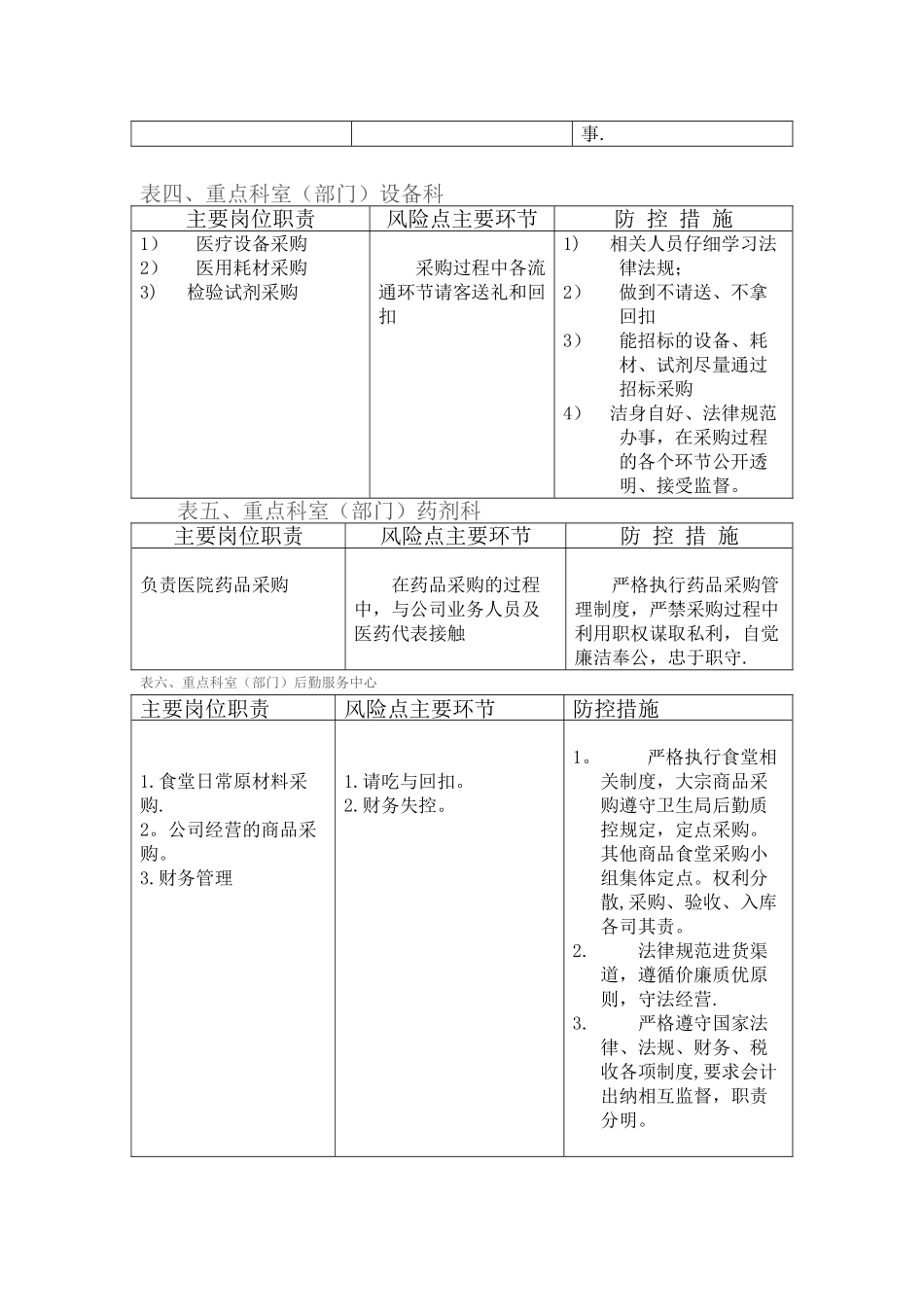 中医院重要岗位廉政风险点汇总及防控措施_第2页