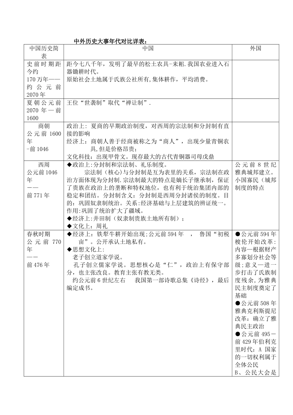 中外历史大事年表详表_第1页