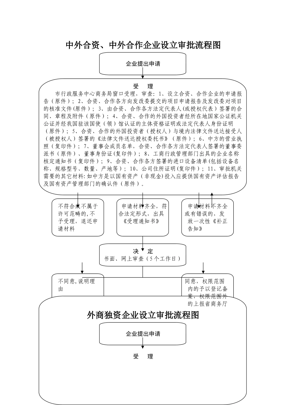 中外合资、中外合作企业设立审批流程图_第1页