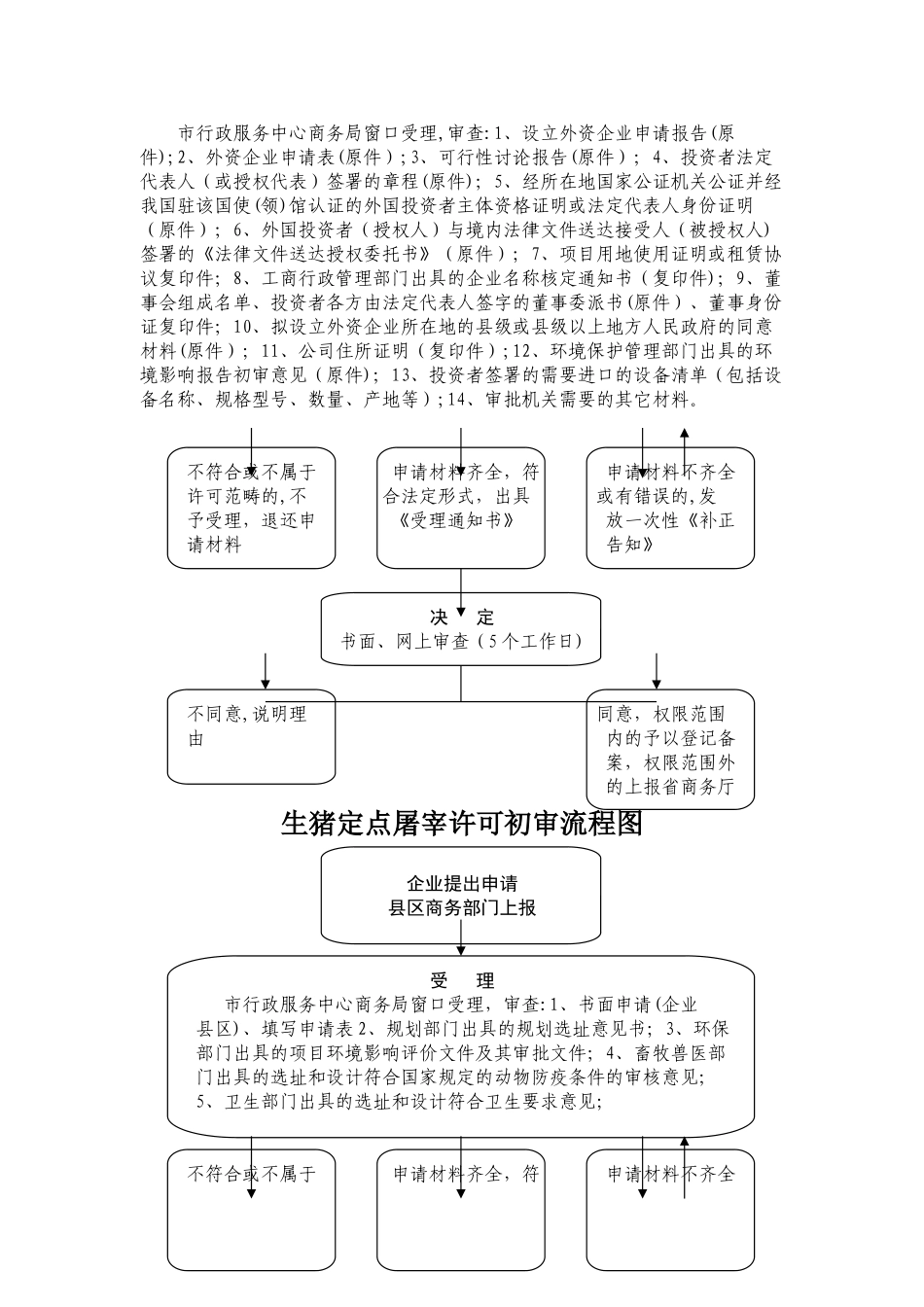 中外合资、中外合作企业设立审批流程图_第2页