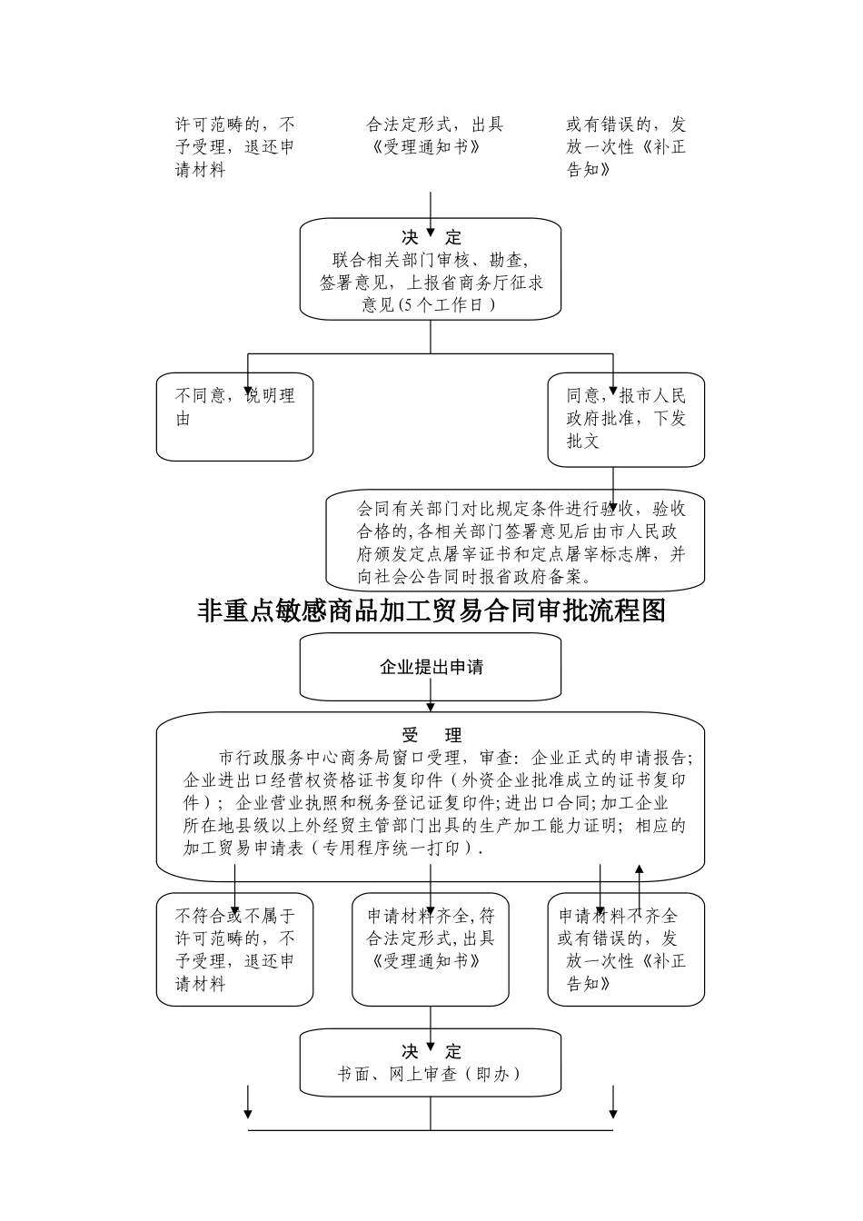 中外合资、中外合作企业设立审批流程图_第3页