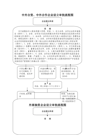 中外合资、中外合作企业设立审批流程图