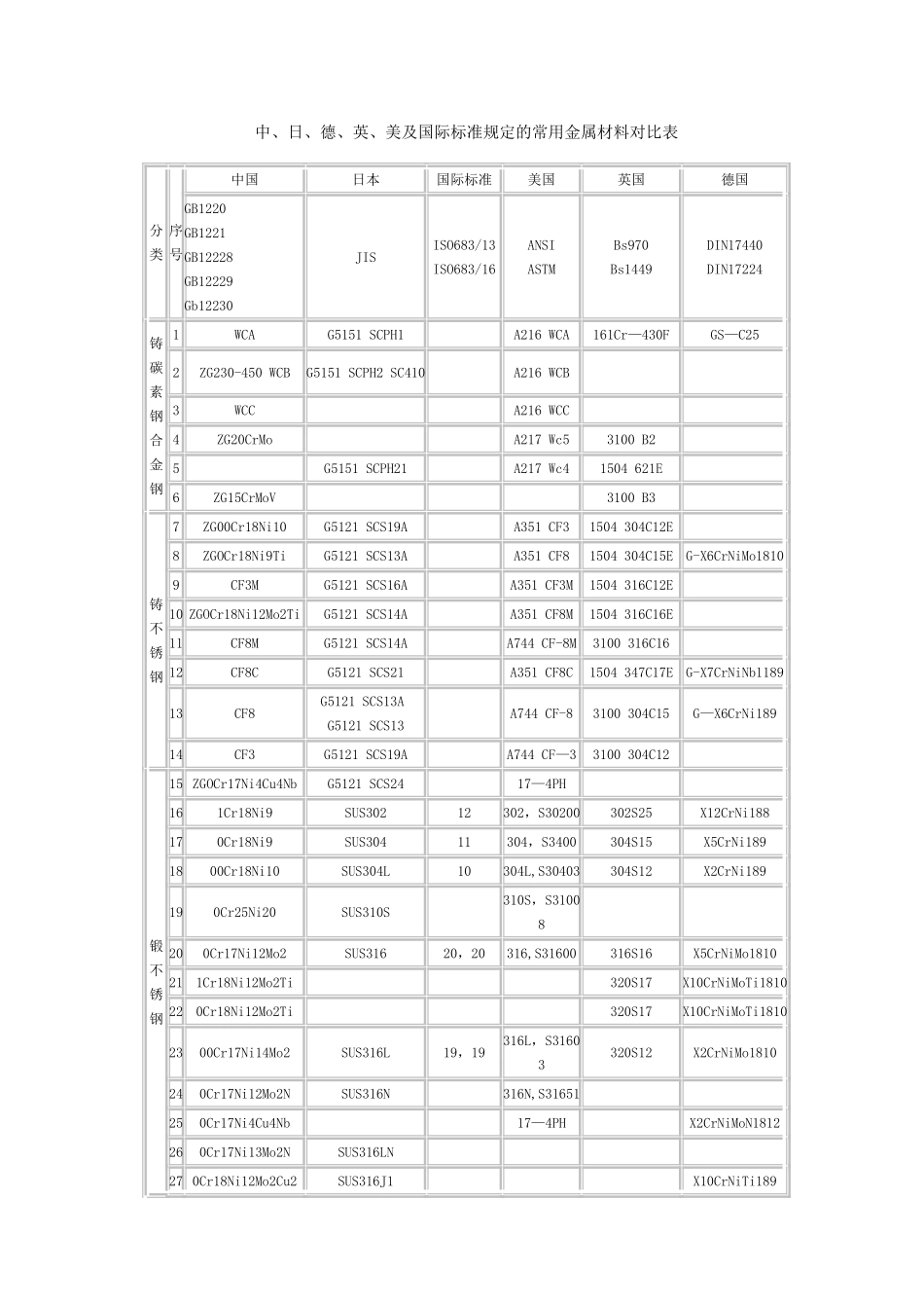 中外常用金属材料对照表_第1页