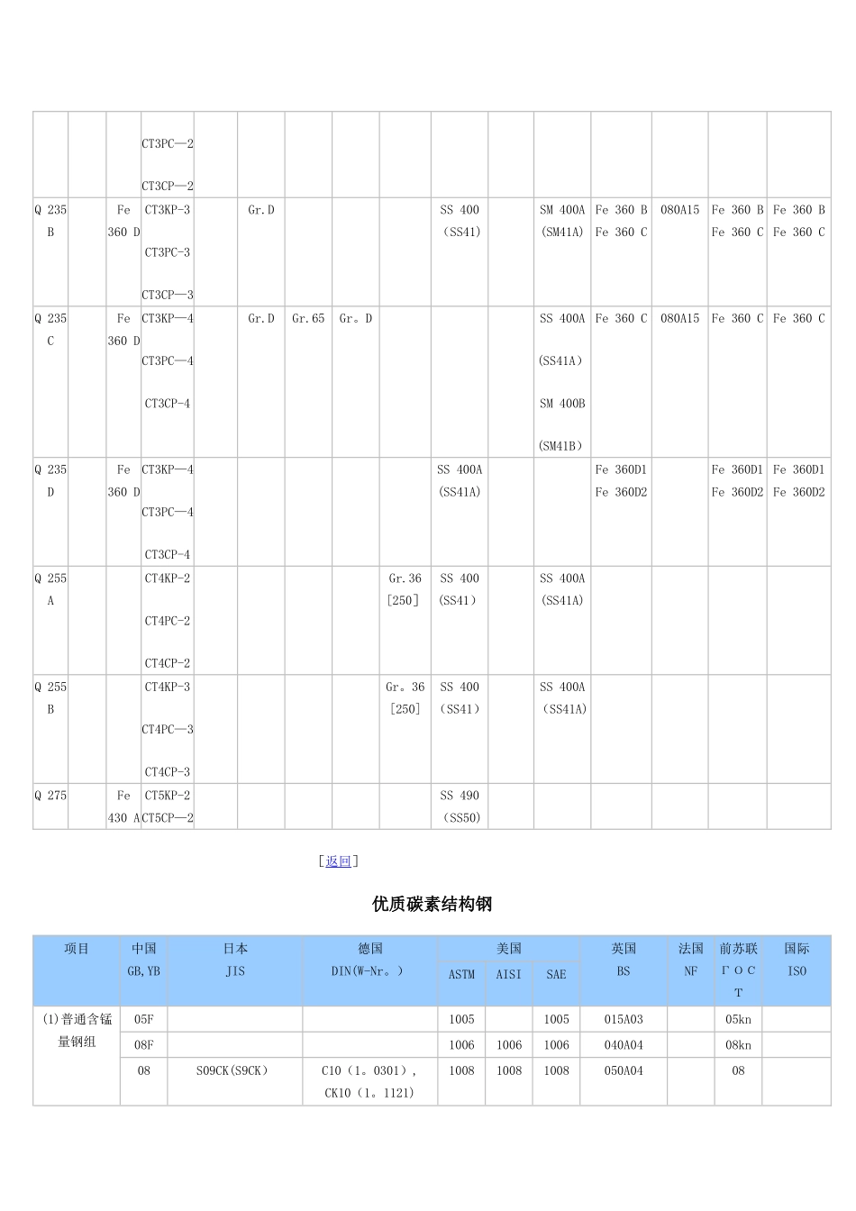 中外常用金属材料对照表_第3页