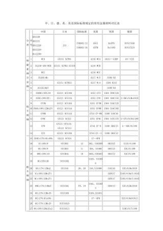 中外常用金属材料对照表