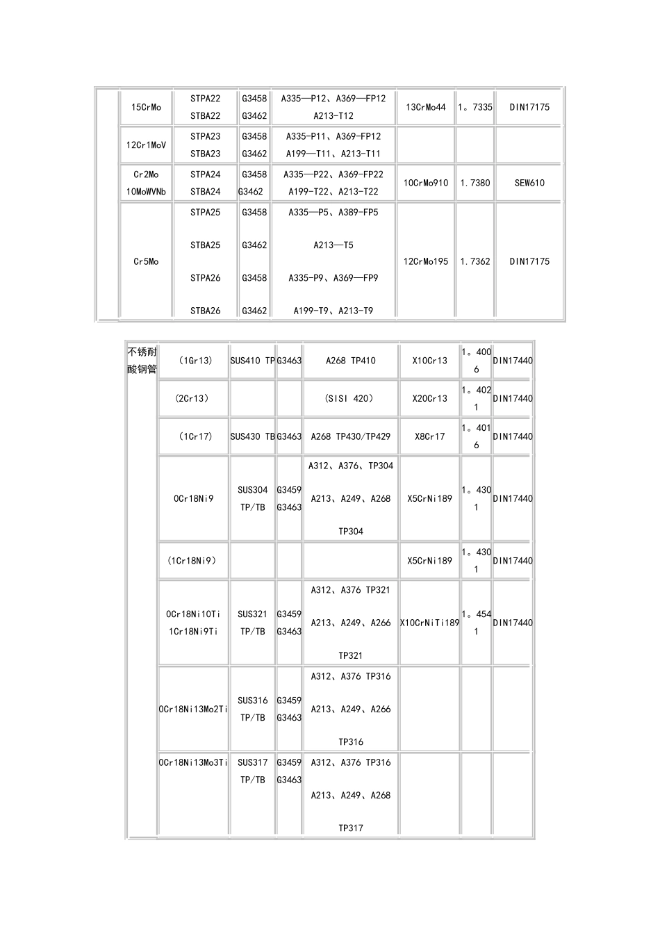 中外钢管各种材质对照表_第2页