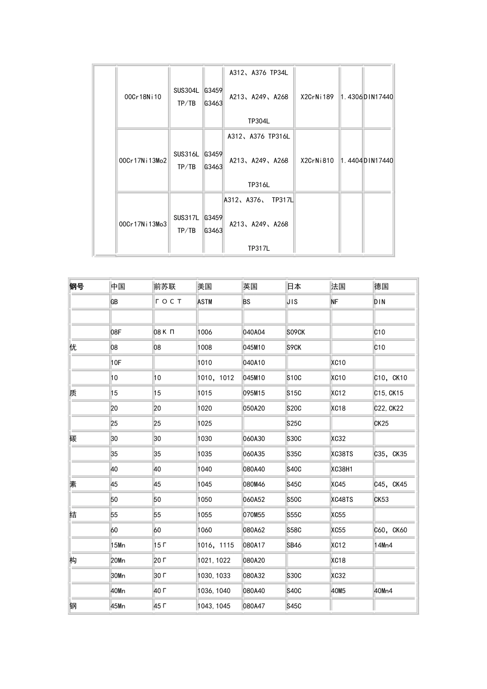 中外钢管各种材质对照表_第3页