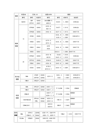 中外钢管各种材质对照表