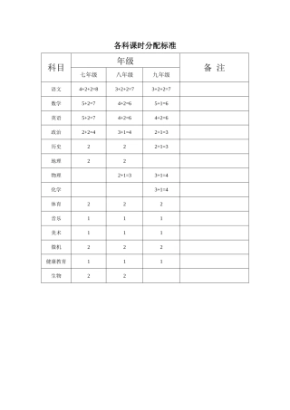 中学各科课时分配标准
