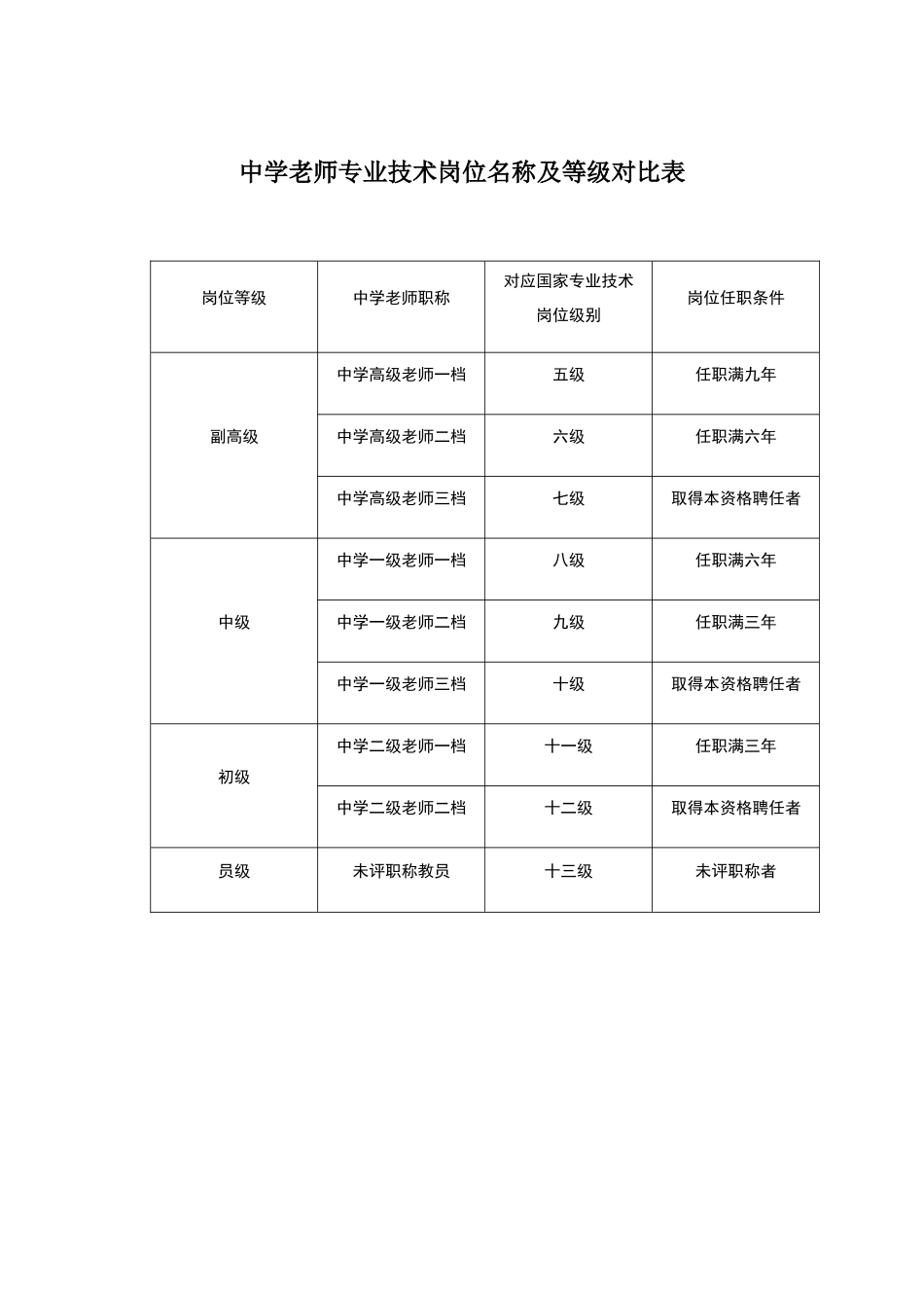 中学教师专业技术岗位名称及等级对照表_第1页