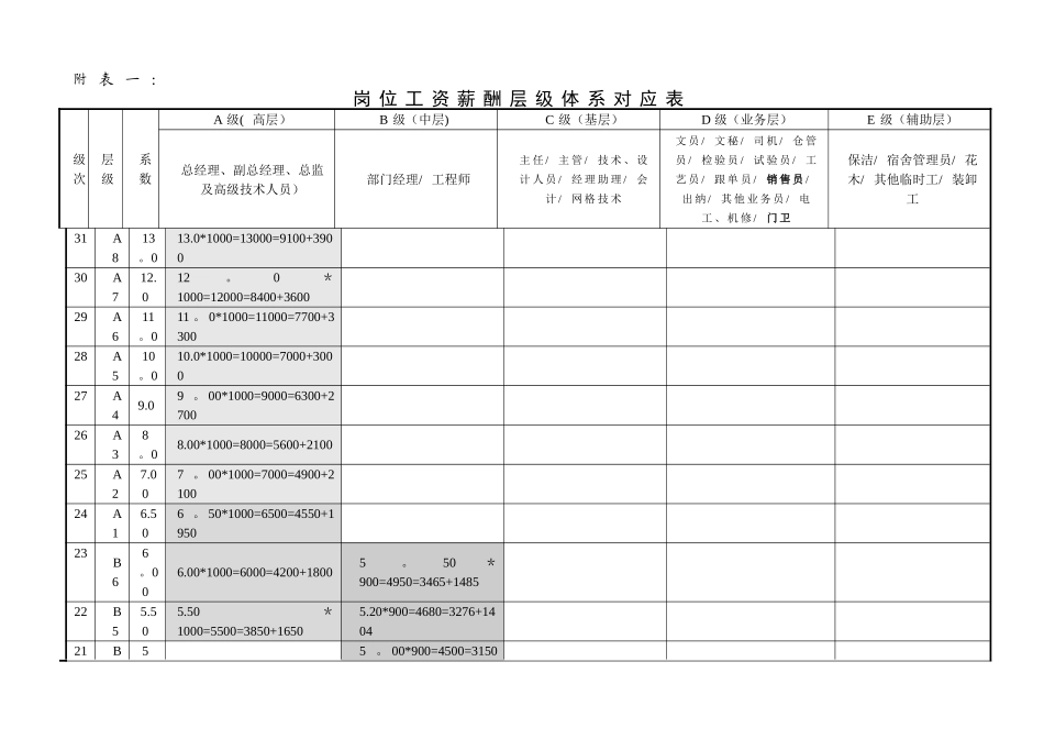 中小企业薪酬层级体系表及岗位价值评估表_第1页