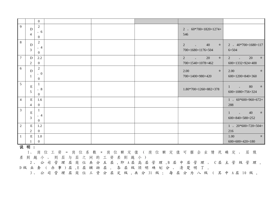 中小企业薪酬层级体系表及岗位价值评估表_第3页