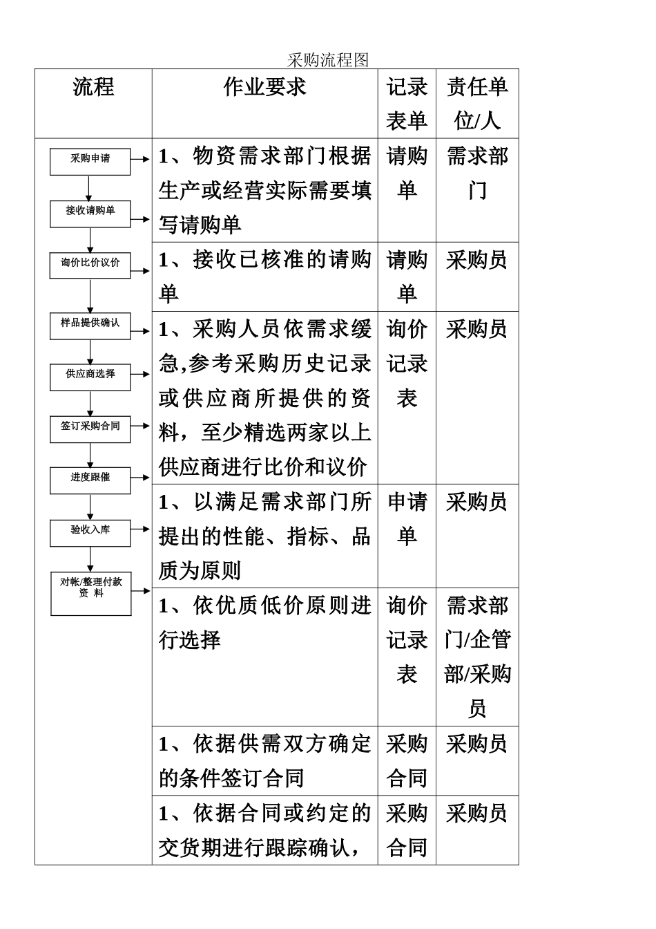 中小企业采购管理制度-新_第3页