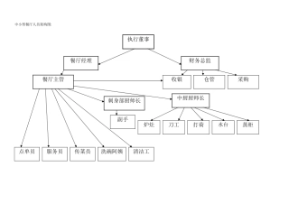 中小型餐厅人员架构图