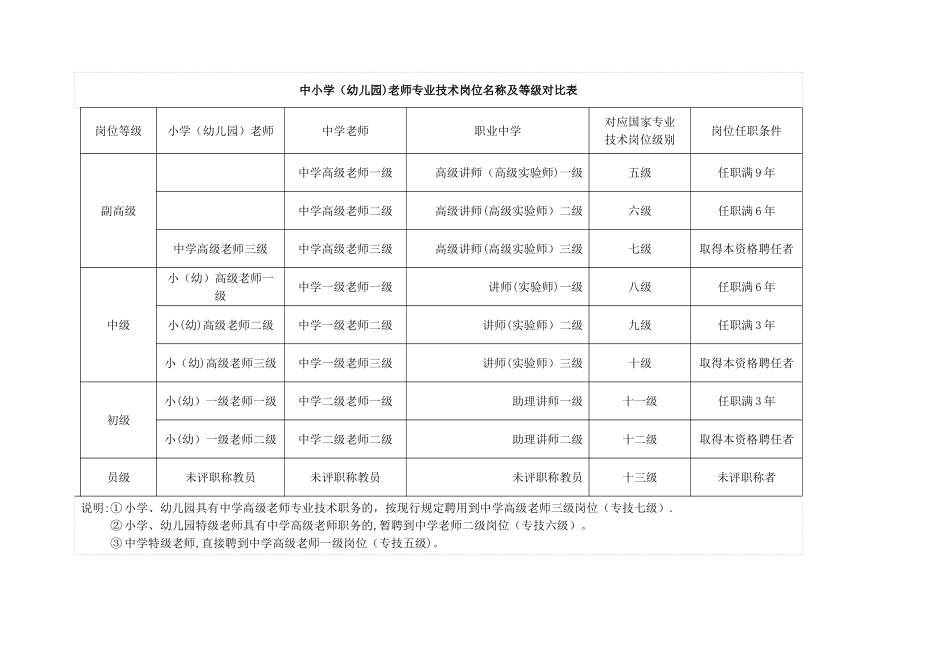 中小学专业技术岗位名称及等级参照表_第1页