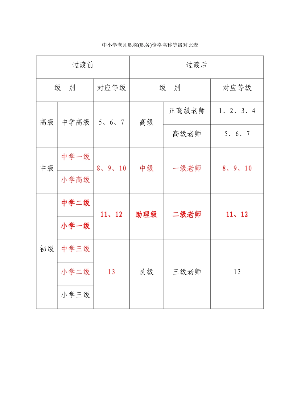 中小学教师职称等级对照表_第1页