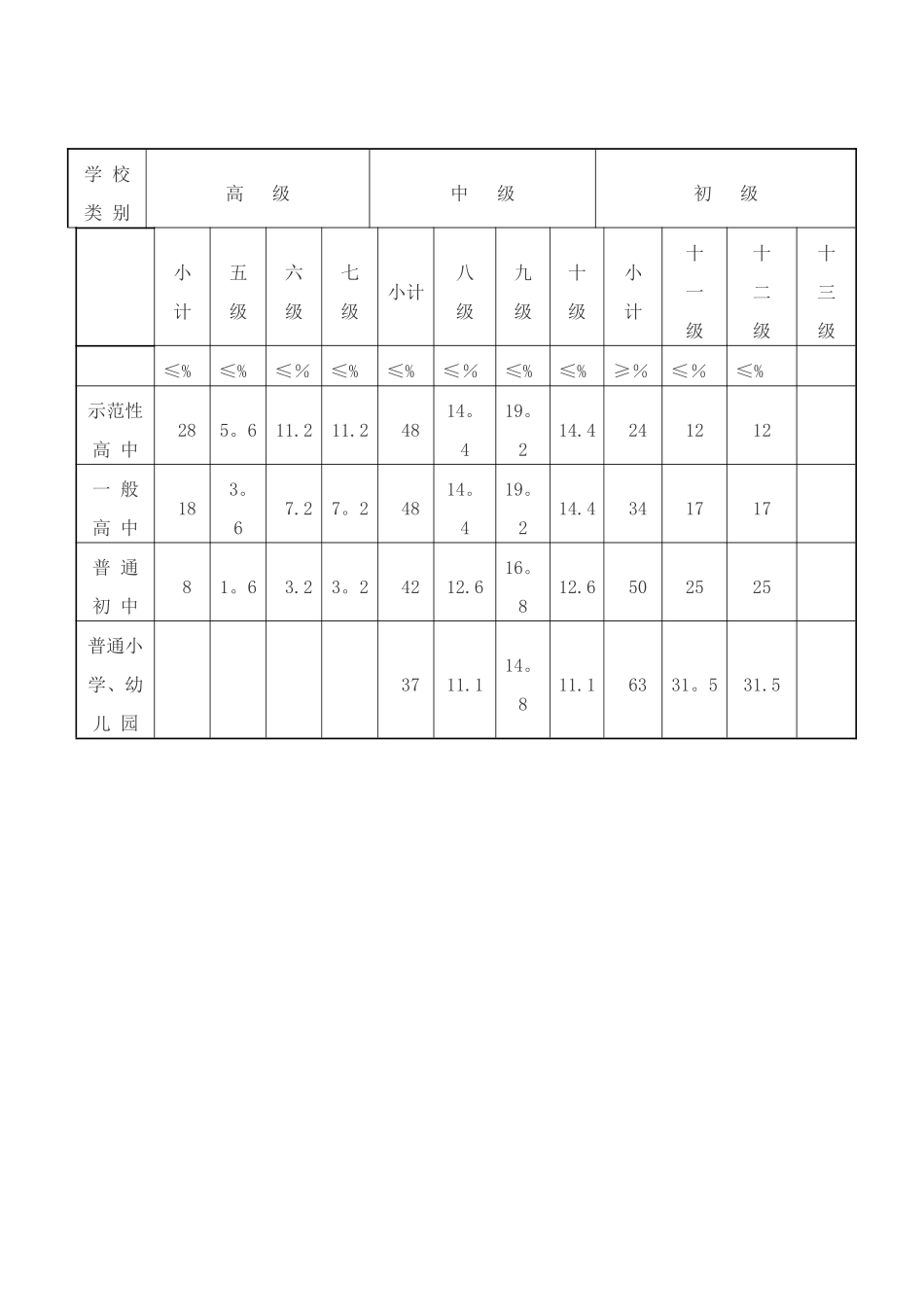 中小学教职工配置标准_第2页