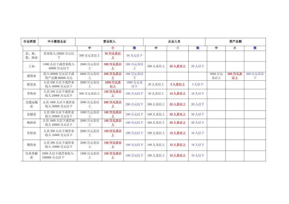 中小微企业划分标准表_第2页
