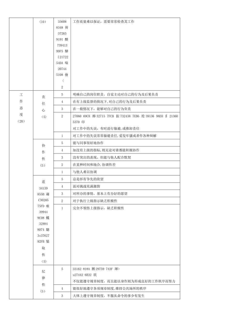 中层管理人员绩效评价表_第2页