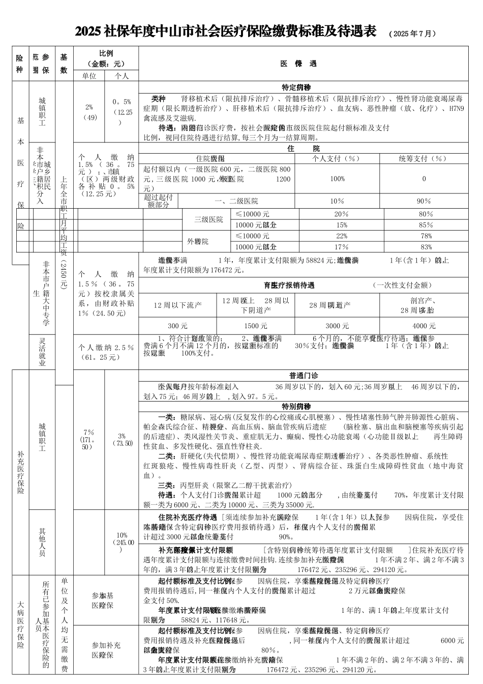 中山市2025年度医疗保险待遇表_第1页