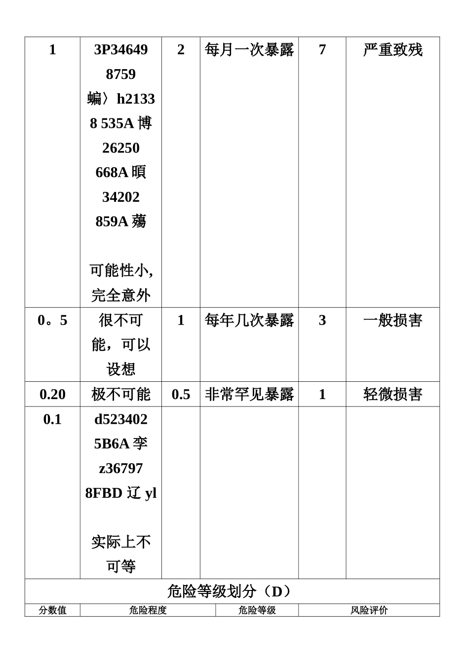 中建集团工程项目施工现场重要危险源辨识清单汇总-_第3页