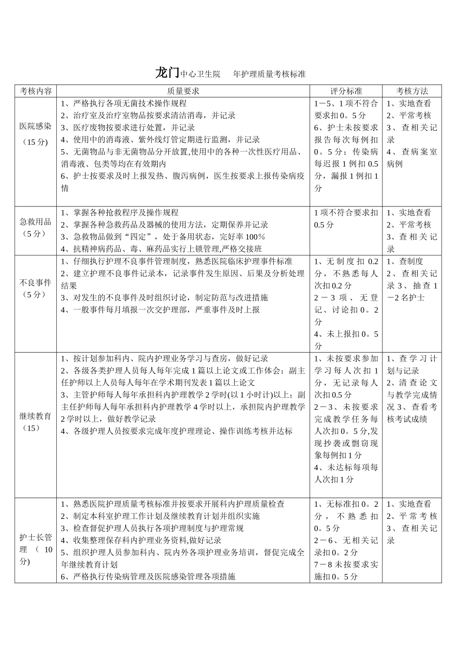 中心卫生院护理质量考核标准_第1页