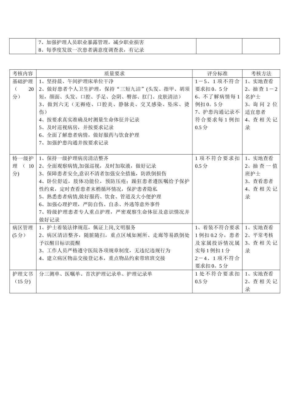 中心卫生院护理质量考核标准_第2页