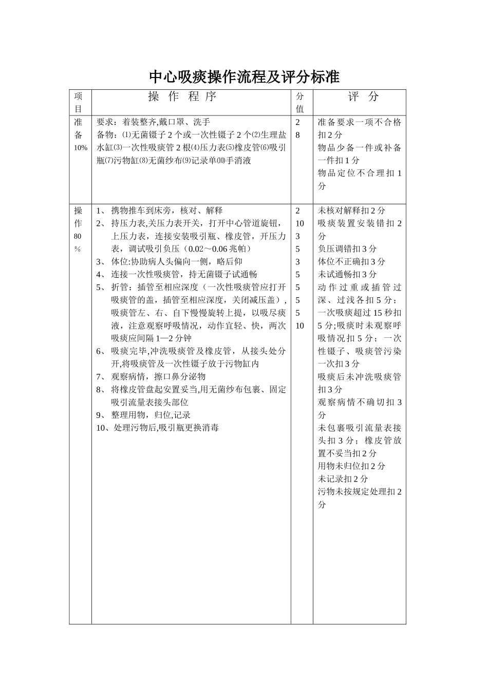 中心吸痰操作流程及评分标准_第1页