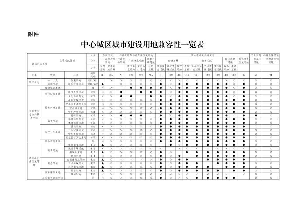 中心城区城市建设用地兼容性一览表_第1页