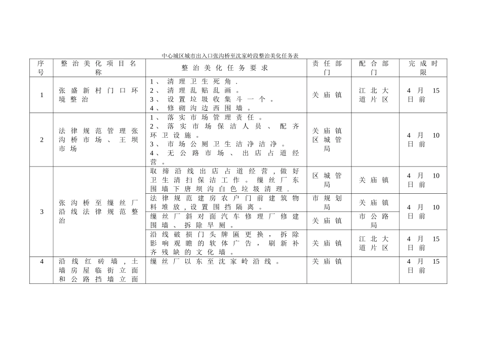 中心城区城市出入口张沟桥至沈家岭段整治美化任务表_第1页