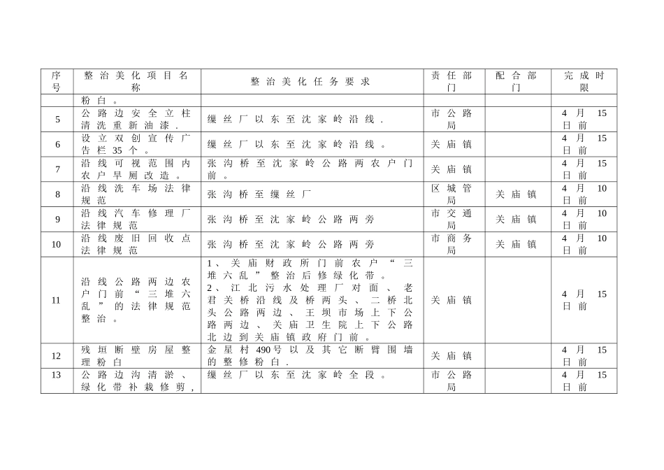 中心城区城市出入口张沟桥至沈家岭段整治美化任务表_第2页