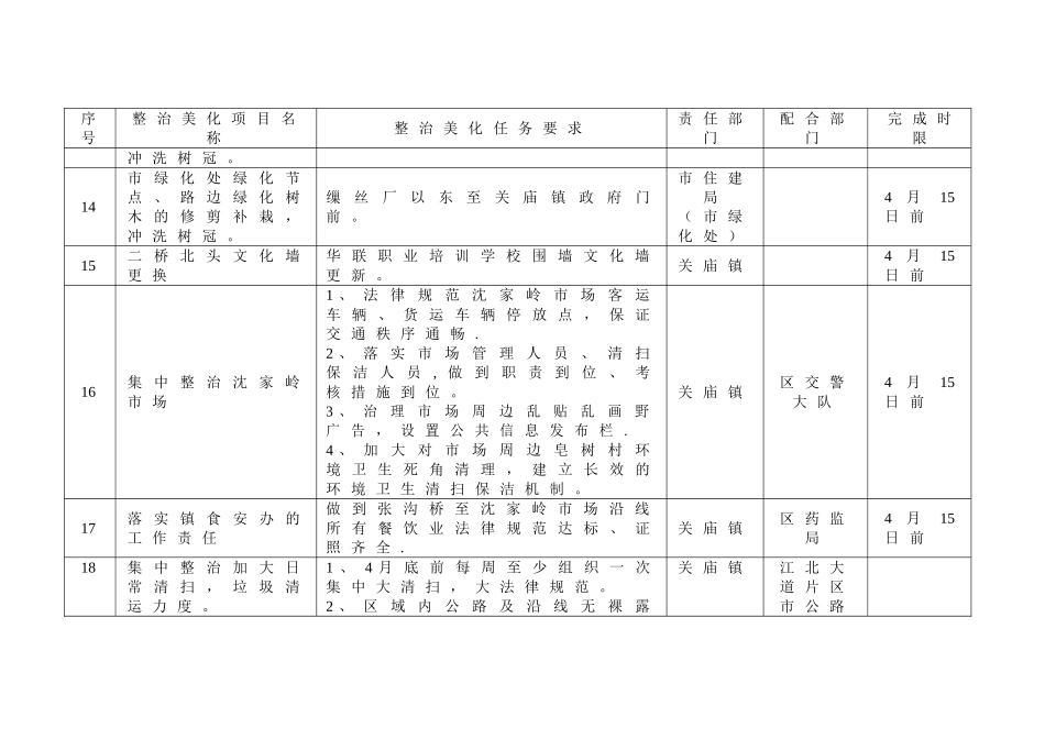 中心城区城市出入口张沟桥至沈家岭段整治美化任务表_第3页