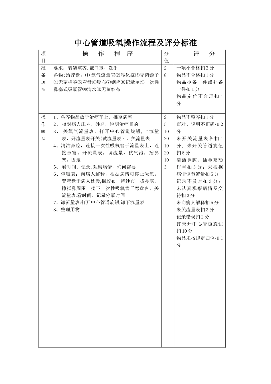 中心管道吸氧操作流程及评分标准_第1页