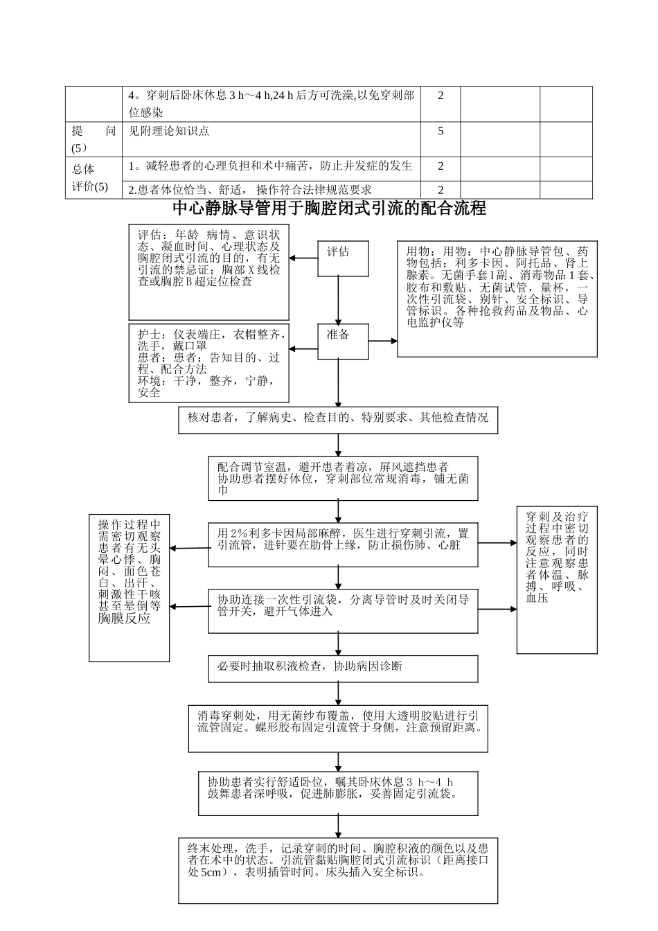 中心静脉导管用于胸腔闭式引流的配合流程_第2页