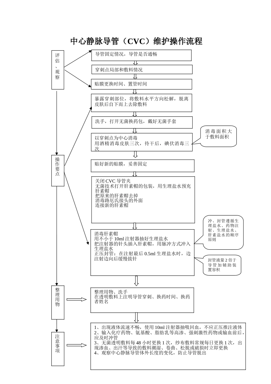 中心静脉导管维护操作流程_第1页