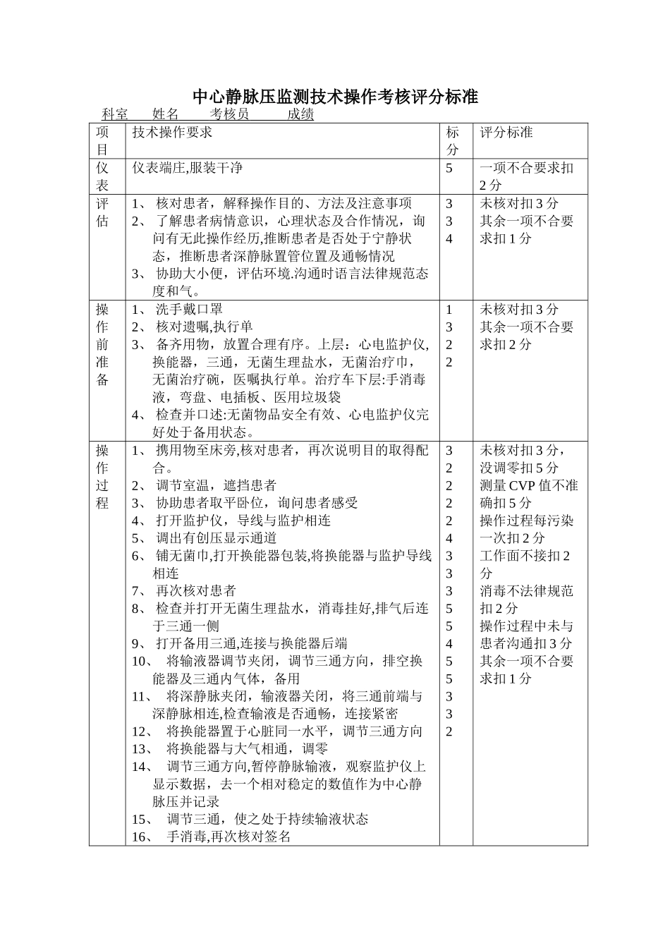 中心静脉压监测技术操作考核评分标准档_第1页