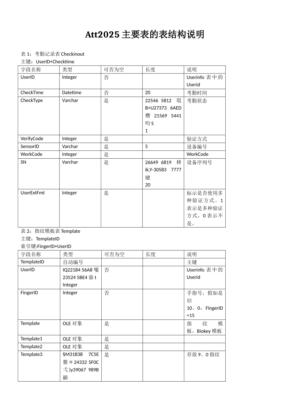 中控zktime5.0考勤管理系统数据库表结构_第1页
